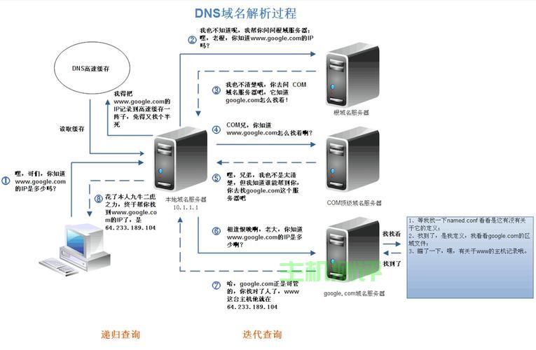 搭建dns域名服务器实现正反向解析(域名服务dns的正向解析是______)