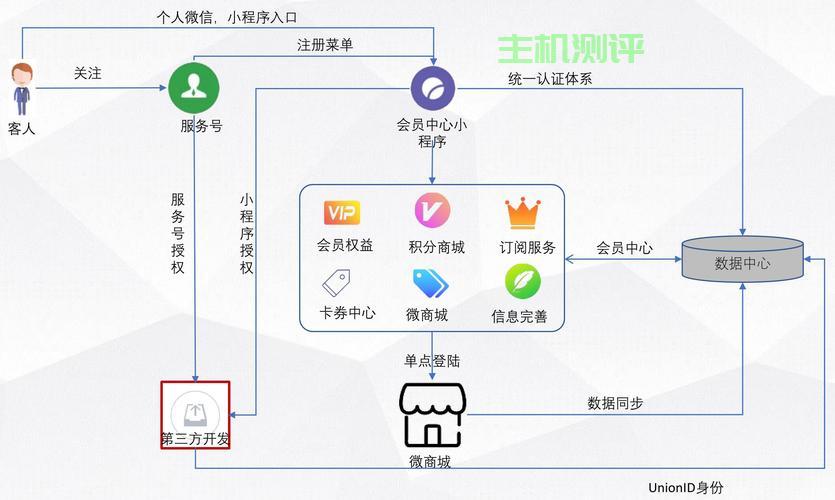 平台會員怎麽構建？