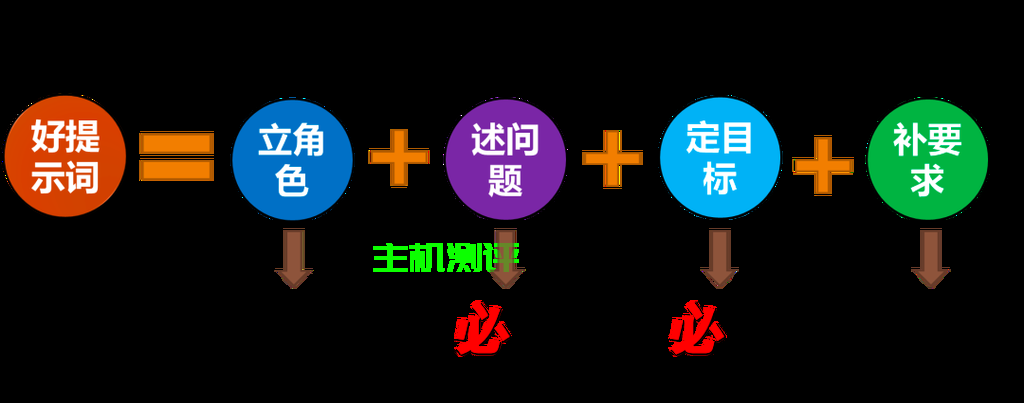 gpt類型如何引導？，GPT類型引導策略探討